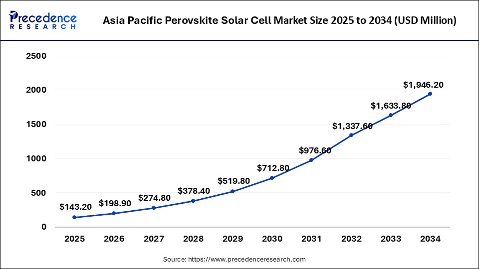 Asia Pacific Perovskite Solar Cell Market Size 2023 To 2032