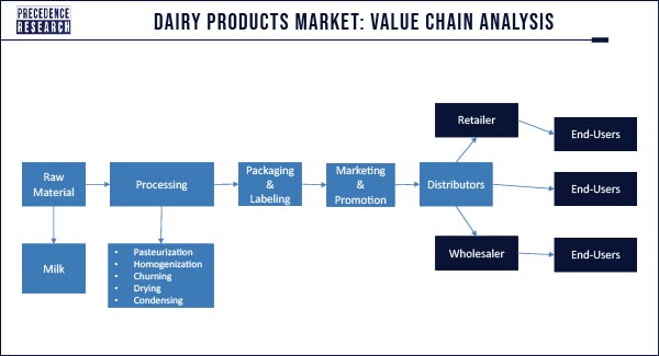Dairy Products Market: Value Chain Analysis Dairy Products Market: Value Chain Analysis