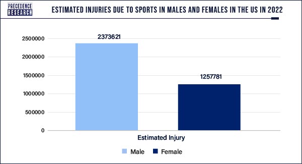 Estimated Injuries due to Sports in Males and Females in the US in 2022 Estimated Injuries due to Sports in Males and Females in the US in 2022