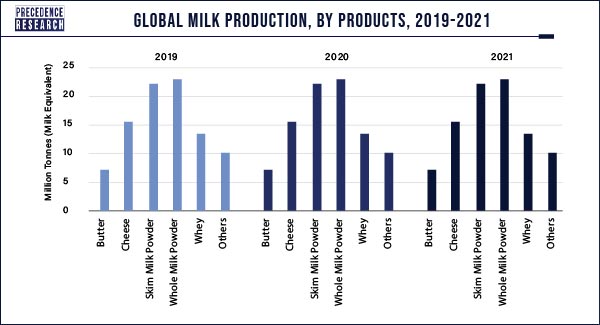 Global Dairy Export, By Products 2019-2021 (Values in Million Tonnes) Global Dairy Export, By Products 2019-2021 (Values in Million Tonnes)