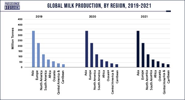 Global Milk Production, By Region 2019-2021 (Values in Million Tones) Global Milk Production, By Region 2019-2021 (Values in Million Tones)