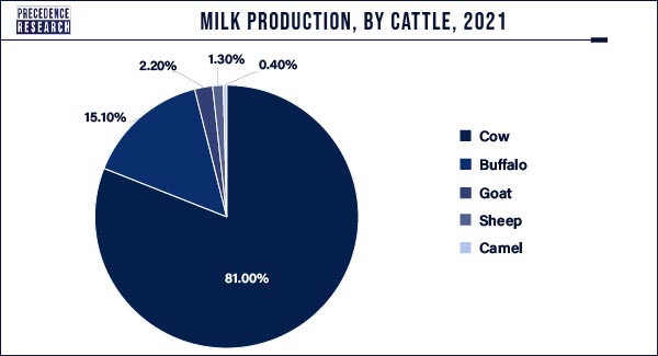 Milk Production, By Cattle, 2021 Milk Production, By Cattle, 2021