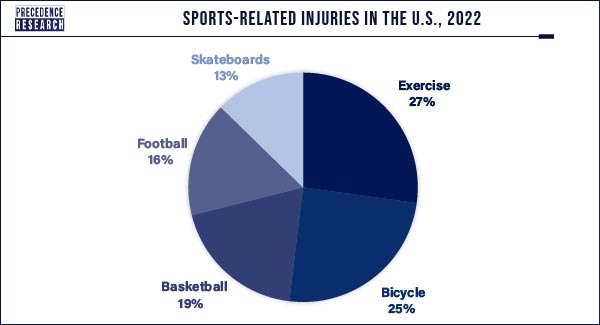 Sports-related Injuries in the U.S. 2022 Sports-related Injuries in the U.S. 2022