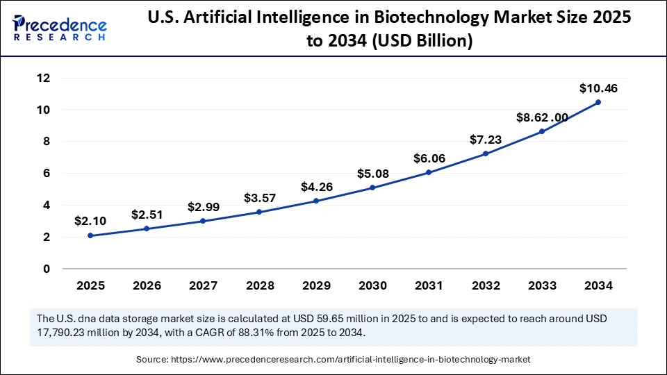 U.S. Artificial Intelligence in Biotechnology Market Size 2025 to 2034