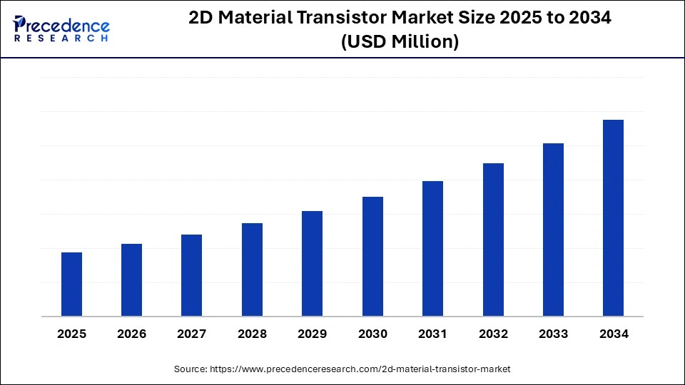2D Material Transistor Market Size 2025 to 2034
