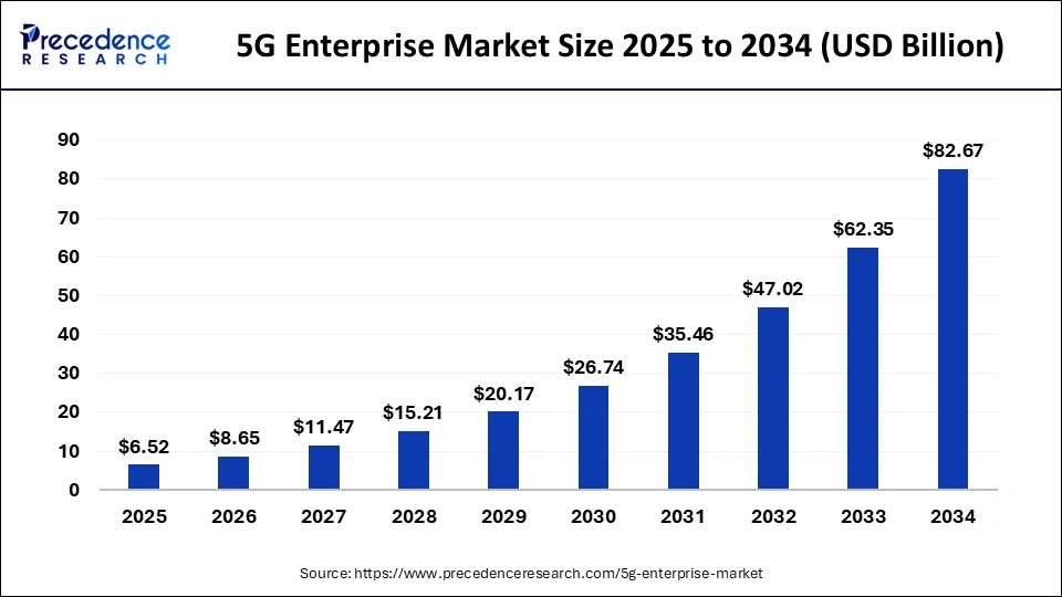 5G Enterprise Market Size 2025 to 2034