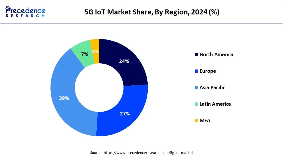 Donut chart showing 5G IoT market share by region in 2024: North America leads with (24%), followed by Asia Pacific (39%), Europe (27%), Latin America (7%), and MEA (3%), based on Precedence Research