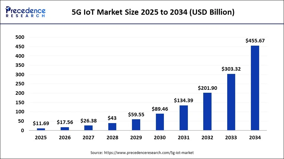 Global 5G IoT market size forecast bar chart (20252034) showing growth from USD 11.69 Bn to USD 455.67 Bn at 50.23% CAGR  Precedence Research