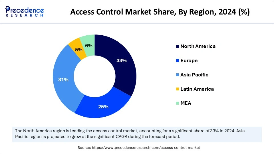 Access Control Market Share, By Region, 2024 (%)