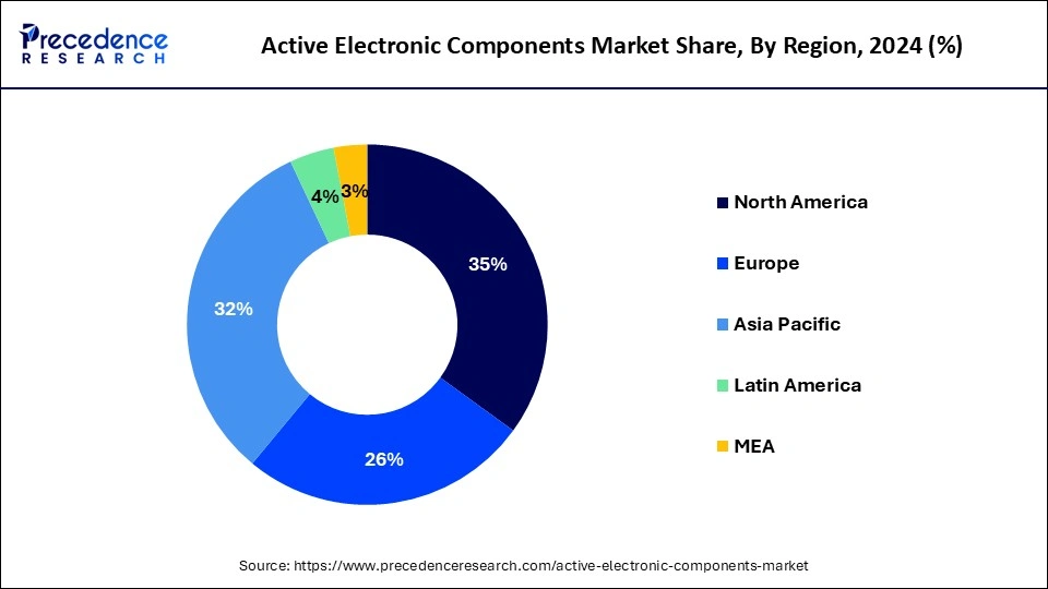 Active Electronic Components Market Share, By Region, 2024 (%)