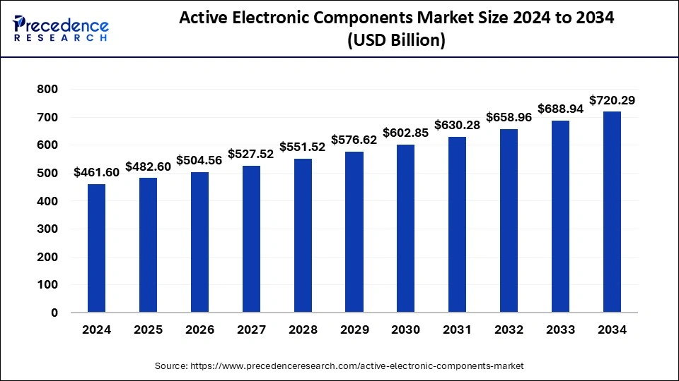 Active Electronic Components Market Size 2025 to 2034