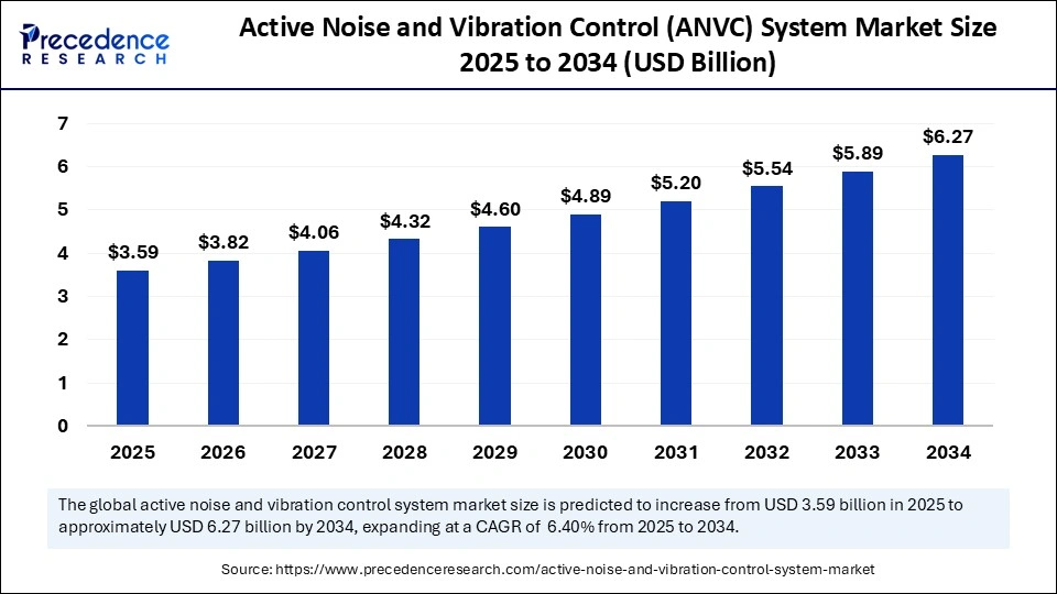 Active Noise and Vibration Control System Market Size 2025 to 2034