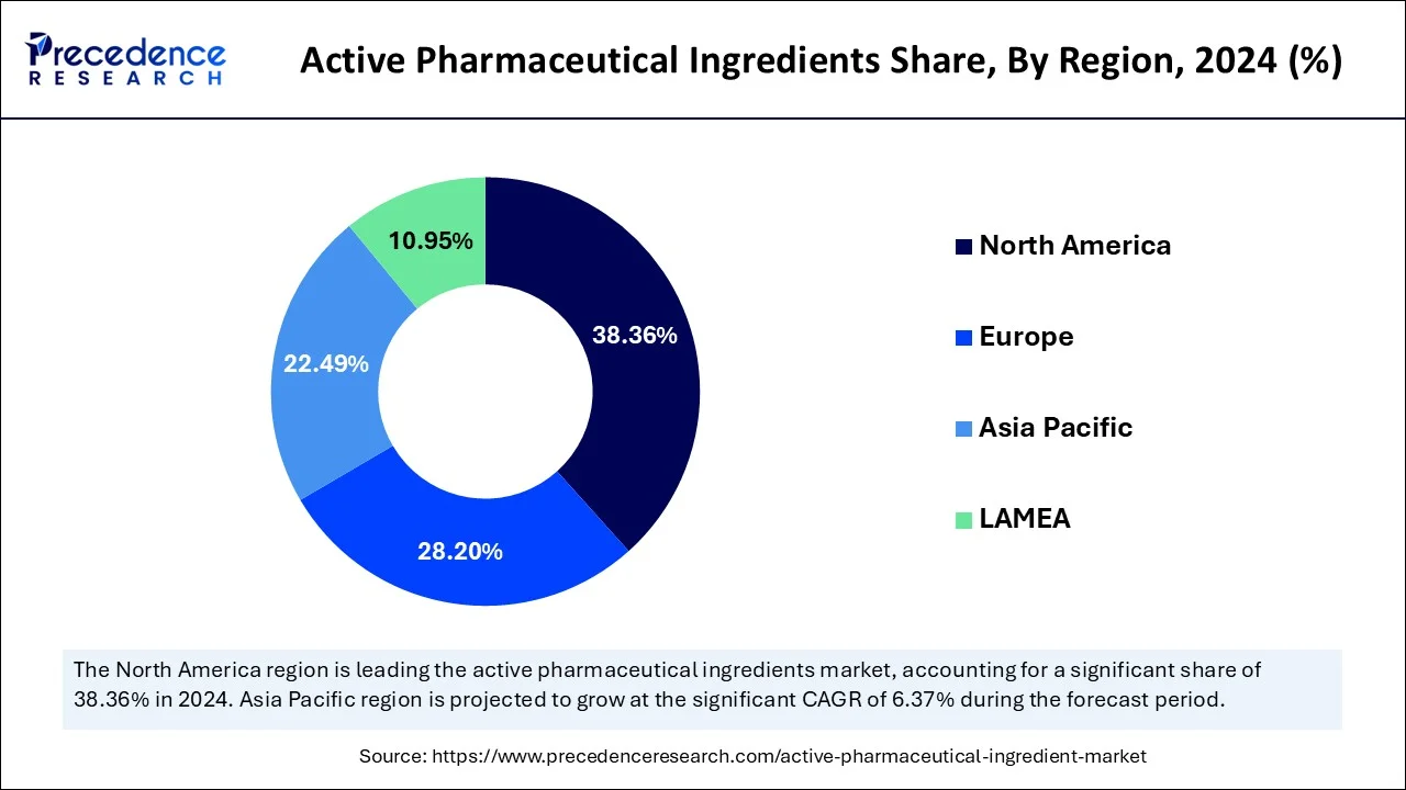 Active Pharmaceutical Ingredient Market Share, By Region, 2024 (%)