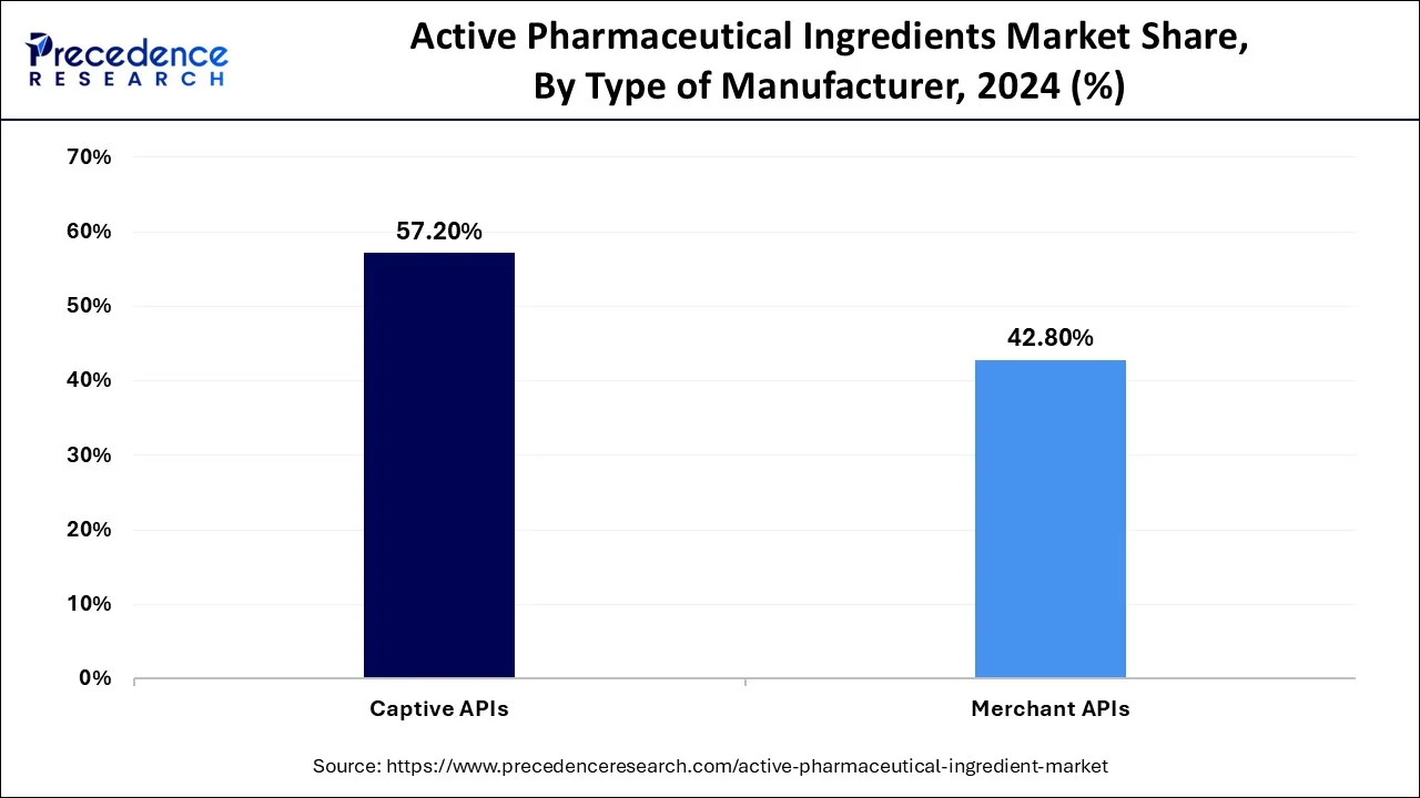Active Pharmaceutical Ingredient Market Share, By Type of Manufacturer, 2024 (%)