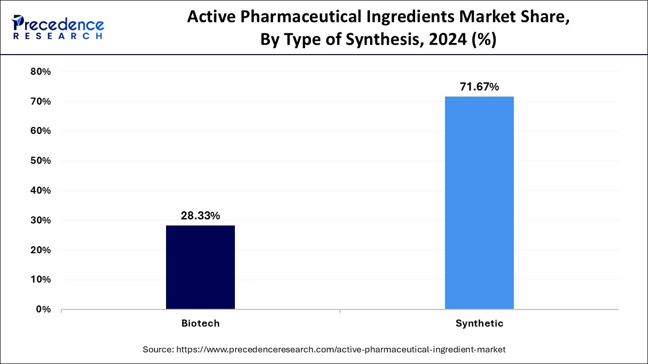 Active Pharmaceutical Ingredients Market Share, By Type of Synthesis, 2024 (%)