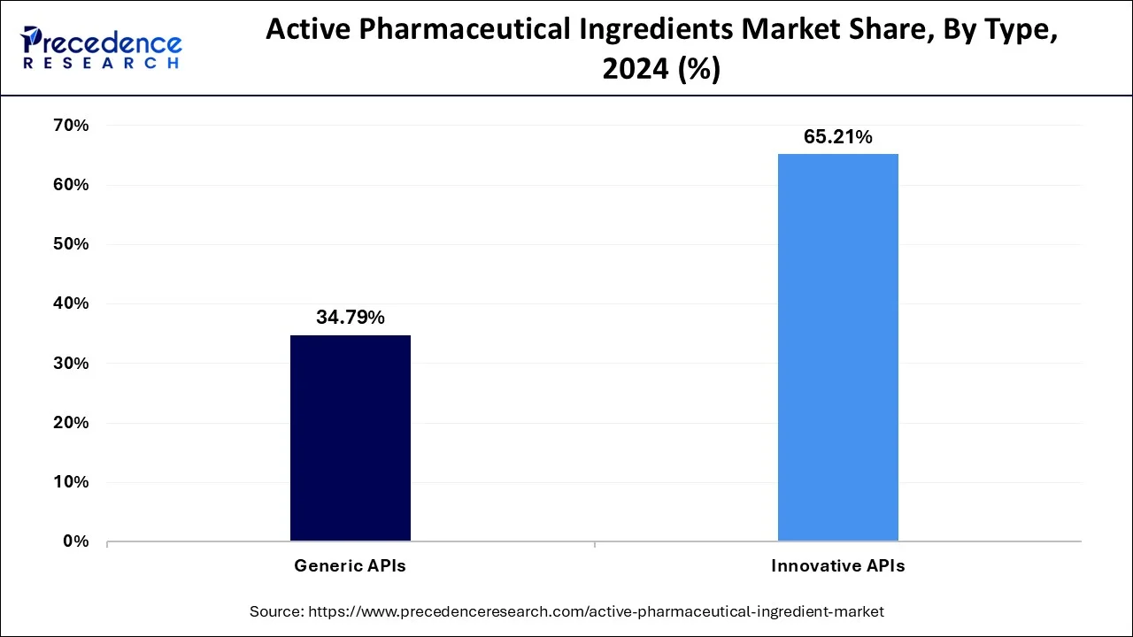 Active Pharmaceutical Ingredient Market Share, By Type, 2024 (%)