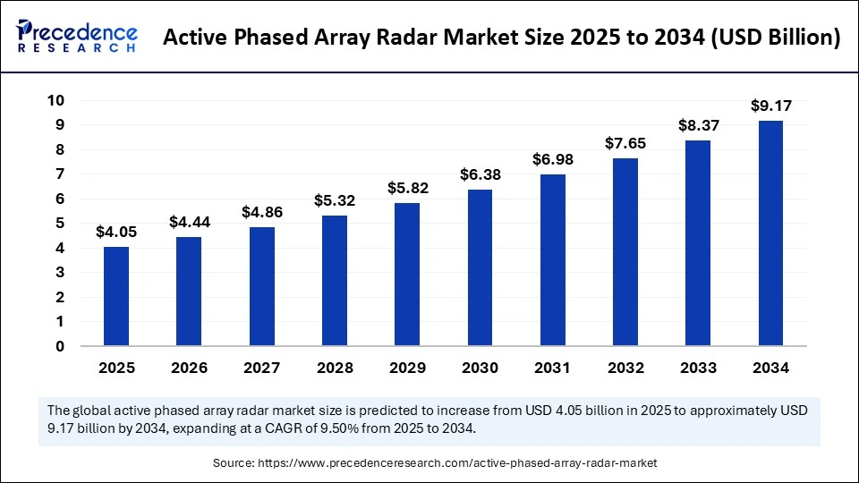 Active Phased Array Radar Market Size 2025 to 2034