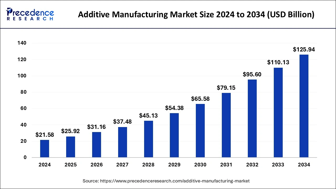 Additive Manufacturing Market Size 2025 to 2034