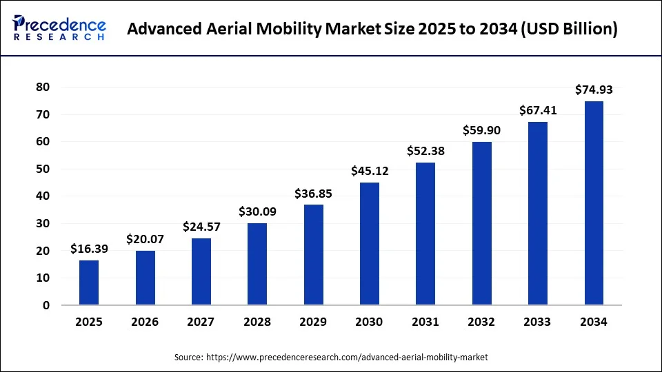 Advanced Aerial Mobility Market Size 2025 To 2034