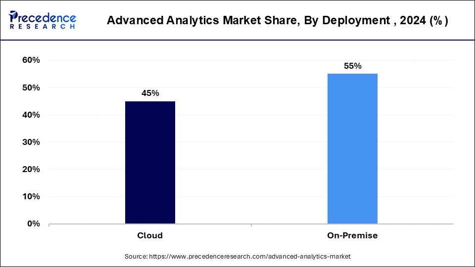 Advanced Analytics Market Share, By Deployment, 2024 (%)