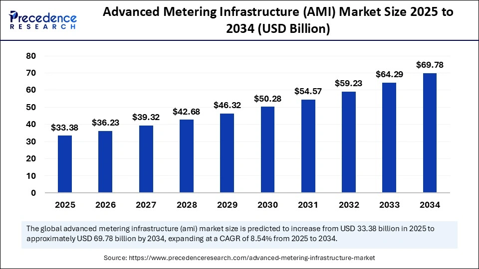 Advanced Metering Infrastructure (AMI) Market Size 2025 to 2034