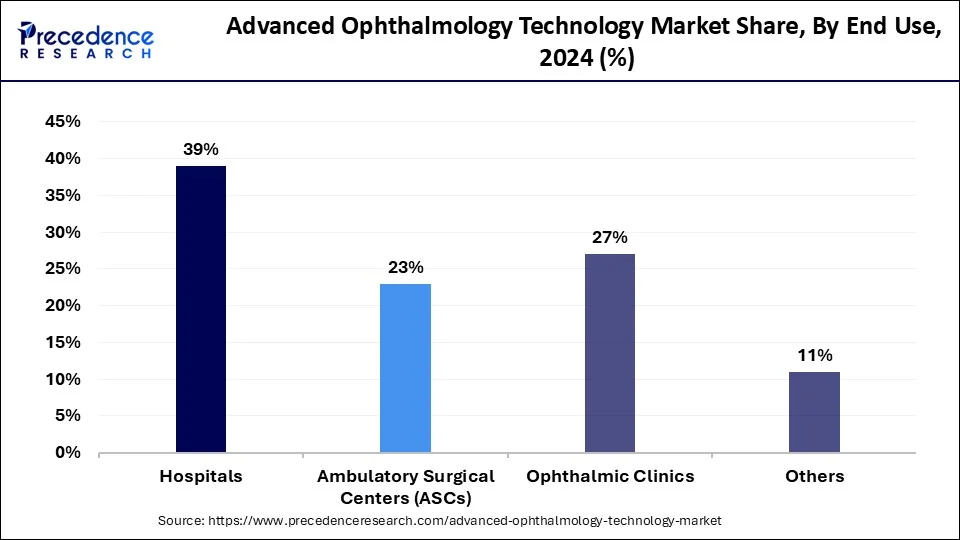 Advanced Ophthalmology Technology Market Share, By End Use, 2024 (%)