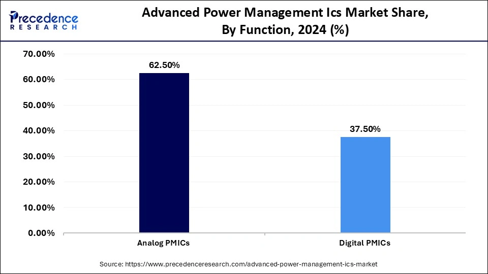 Advanced Power Management Ics Market Share, By Function, 2024 (%)