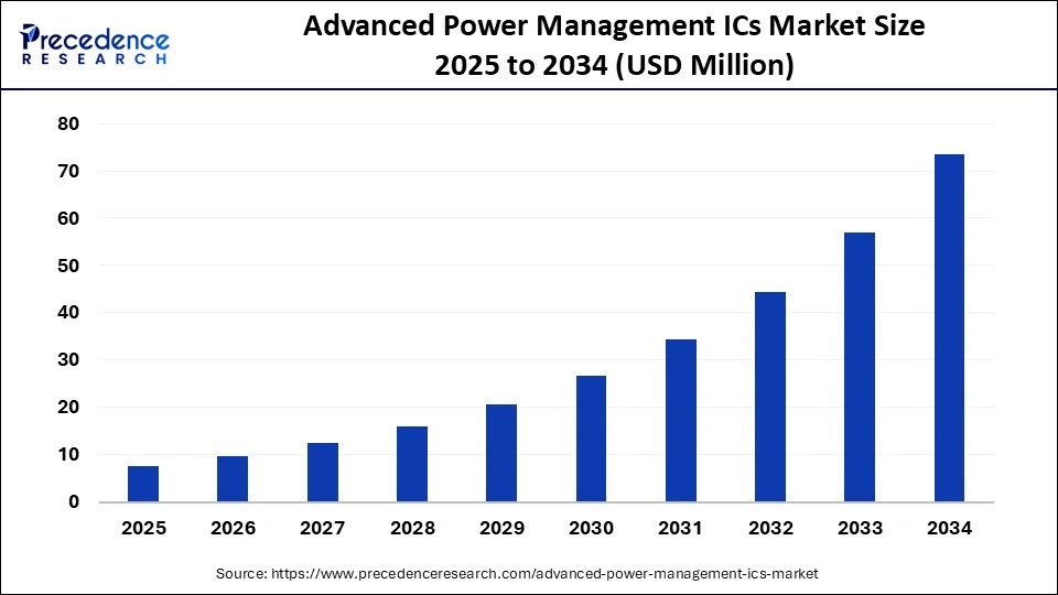 Advanced Power Management ICs Market Size 2025 to 2034 