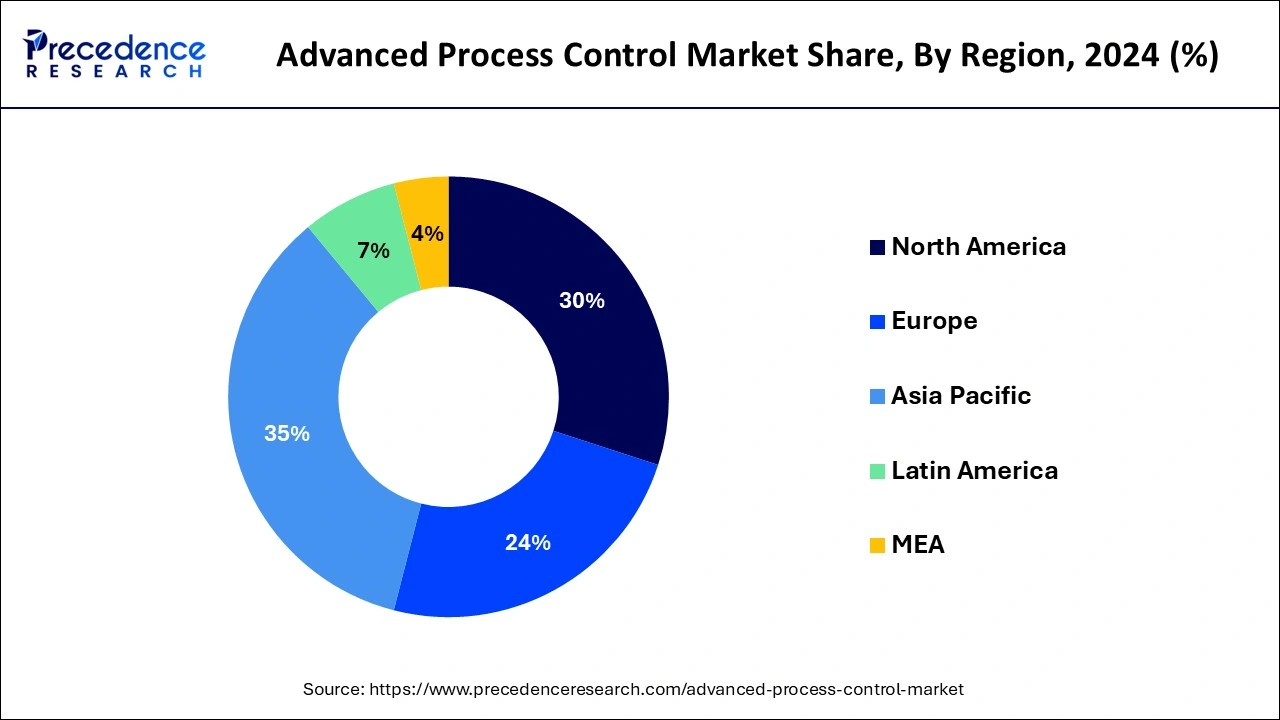 Advanced Process Control Market Share, By Region, 2024 (%)