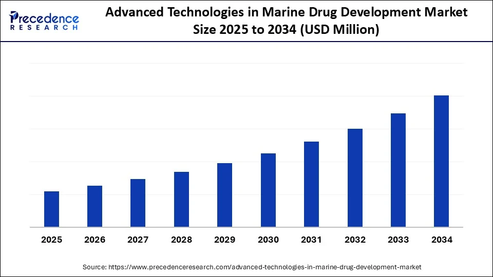 Advanced Technologies in Marine Drug Development Market Size 2025 to 2034