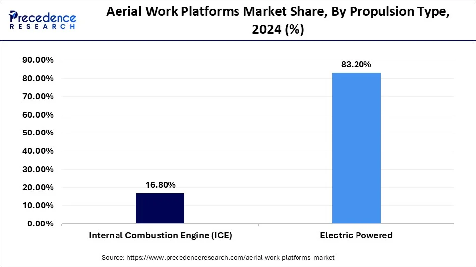 Aerial Work Platforms Market Share, By Propulsion Type, 2024 (%)