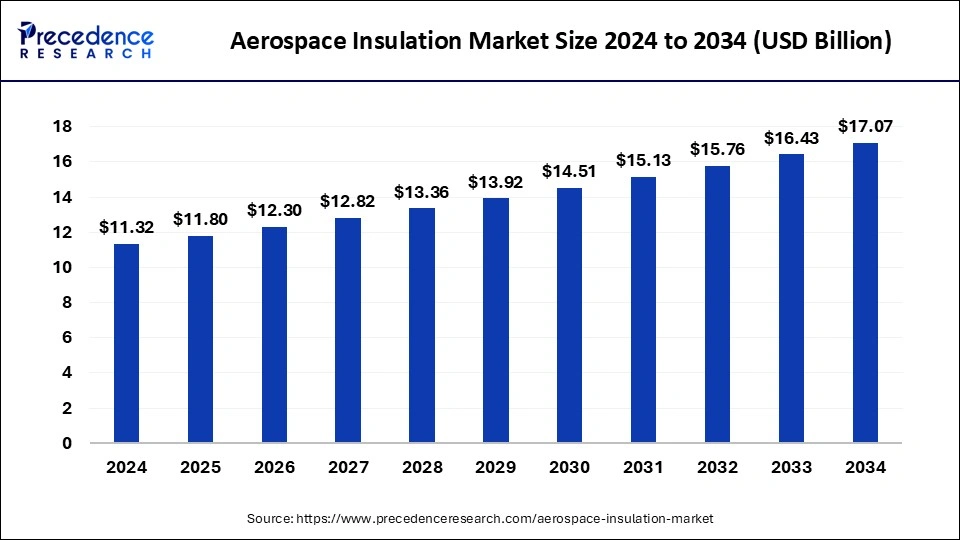 Aerospace Insulation Market Size 2025 to 2034