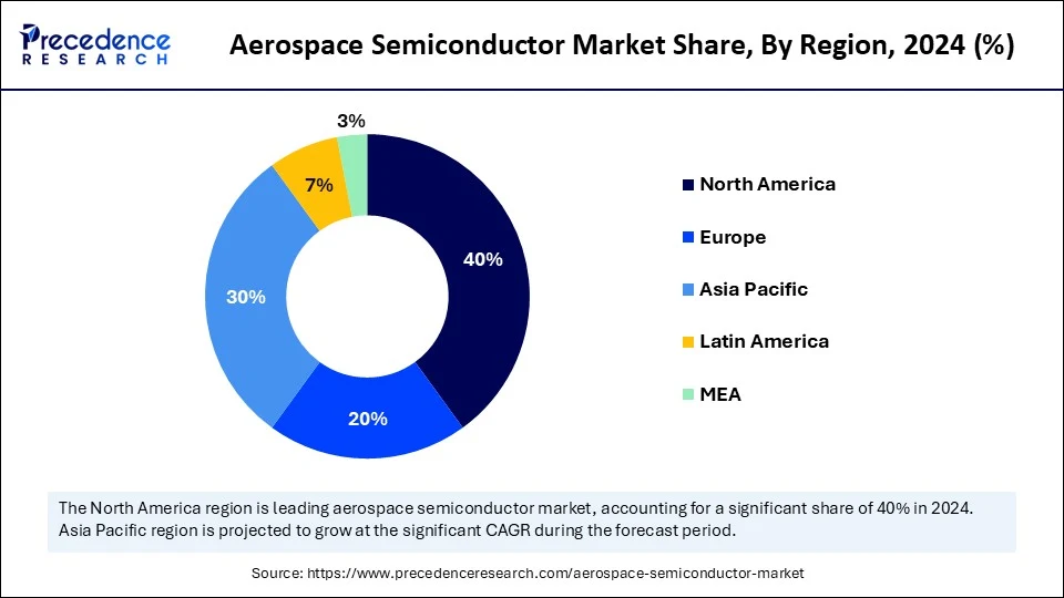 Aerospace Semiconductor Market Share, By Region, 2024 (%)
