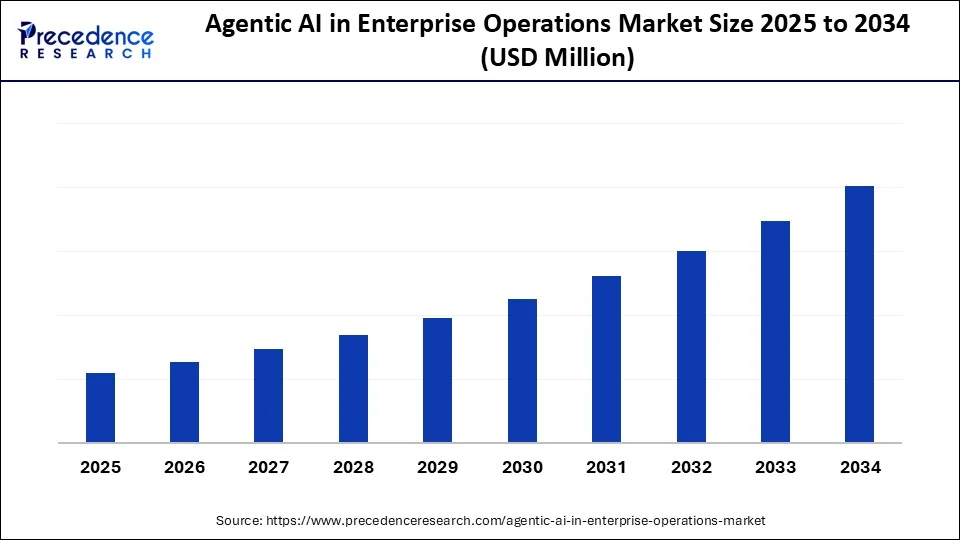 Agentic AI in Enterprise Operations Market  Size 2025 to 2034