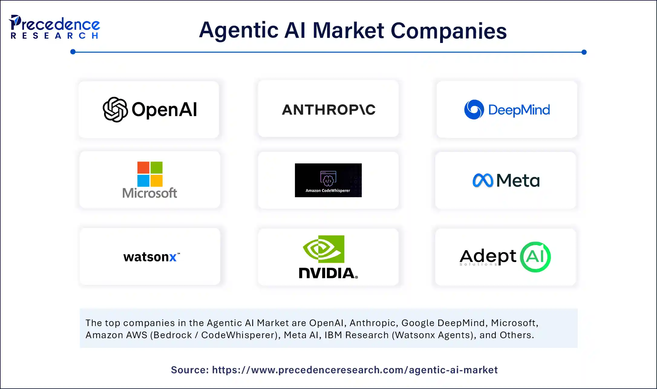 Agentic AI Market Companies