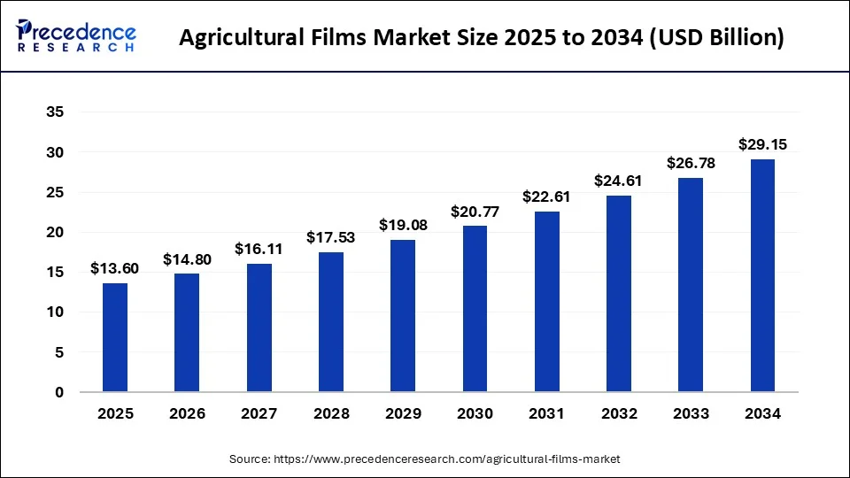 Agricultural Films Market Size 2025 to 2034