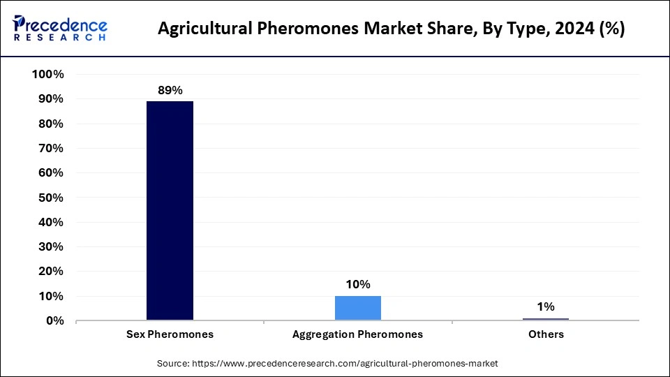 Agricultural Pheromones Market Share, By Type, 2024 (%)