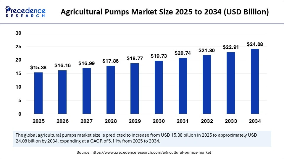 Agricultural Pumps Market Market Size 2025 to 2034 