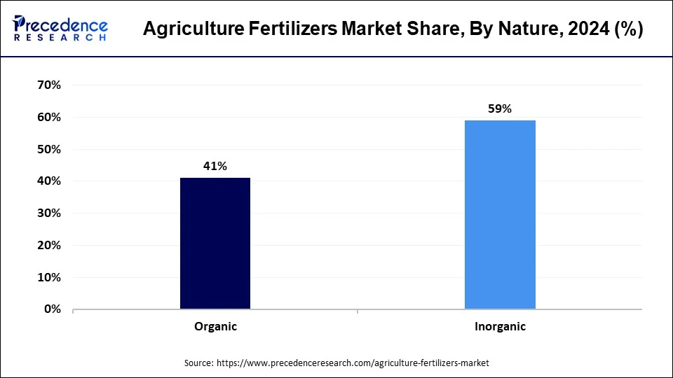 Agriculture Fertilizers Market Share, By Nature, 2024 (%)