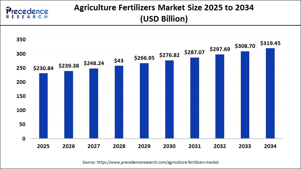 Agriculture Fertilizers Market Size, Share 2025 to 2034