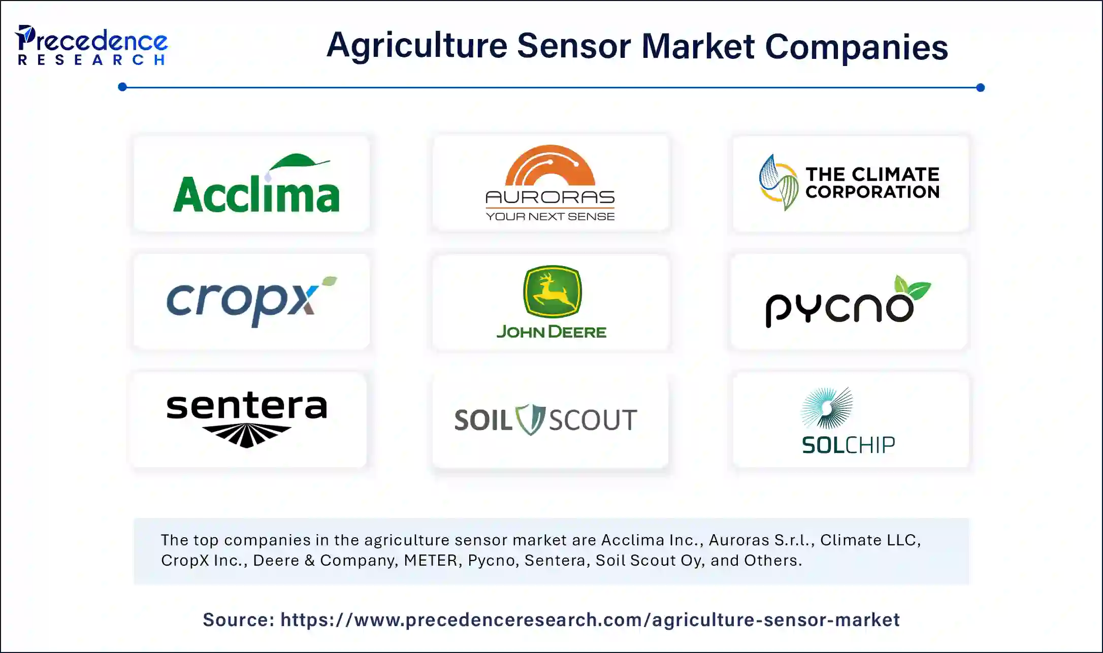 Agriculture Sensor Market Companies