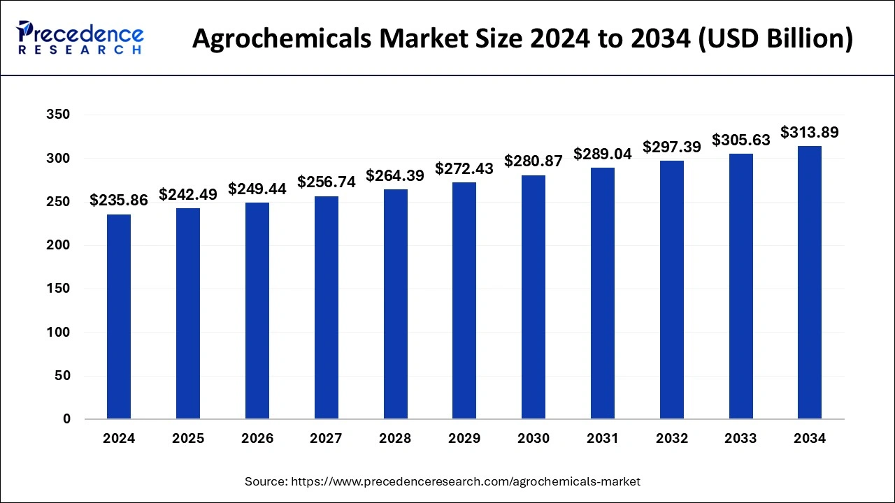 Agrochemicals Market Size 2025 to 2034