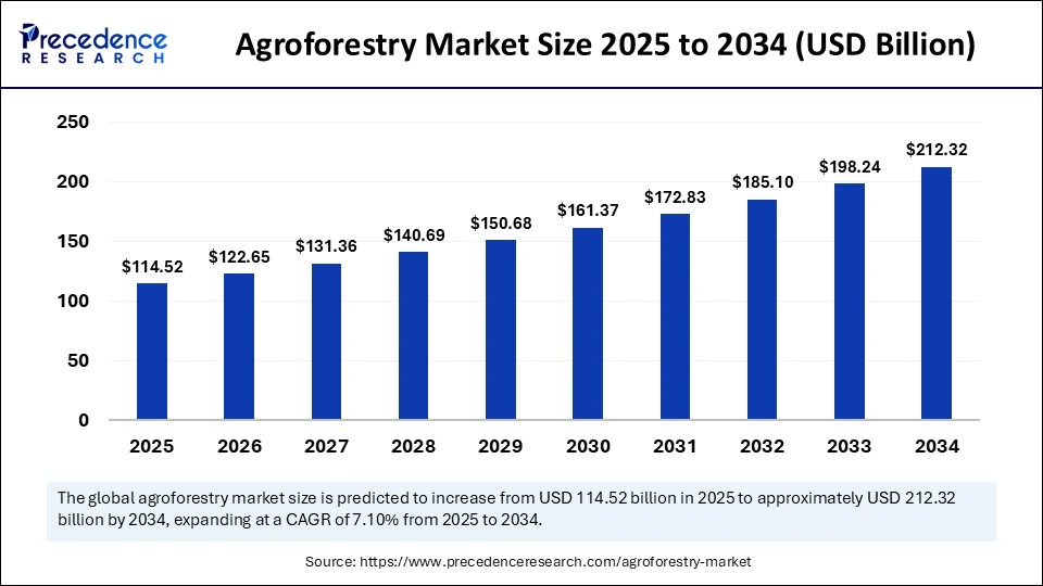 Agroforestry Market Size 2025 to 2034