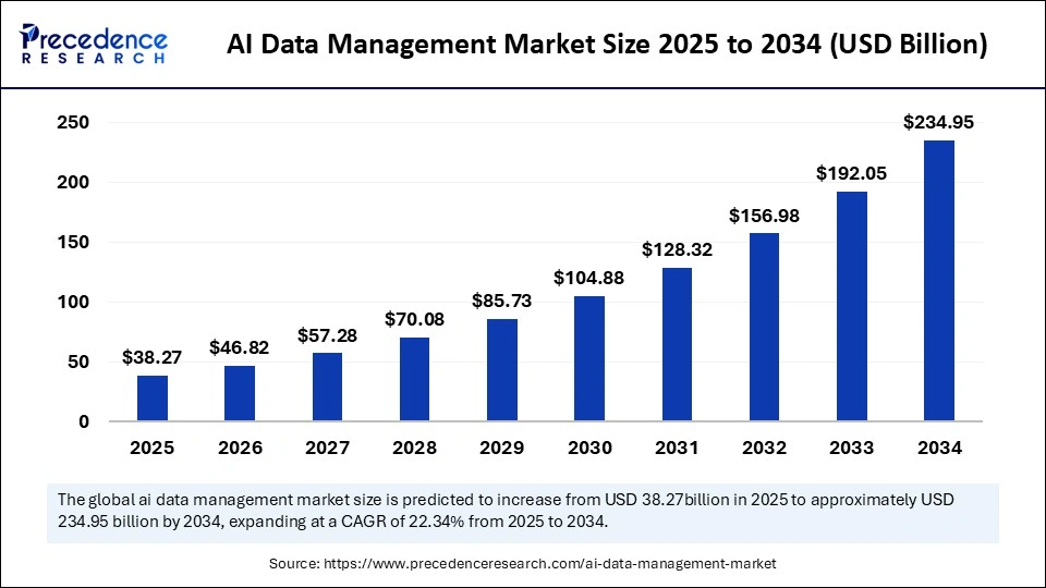 AI Data Management Market Size 2025 to 2034