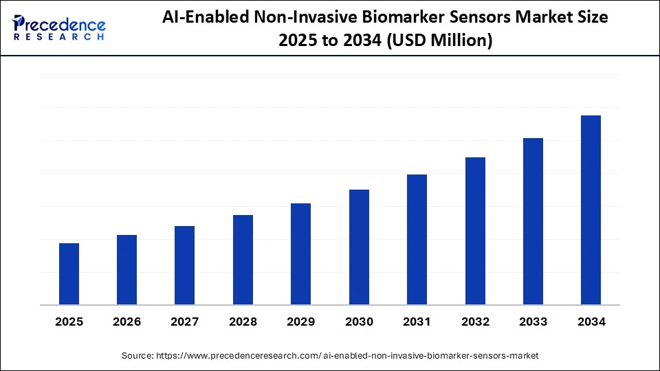 AI-Enabled Non-Invasive Biomarker Sensors Market Size 2025 to 2034