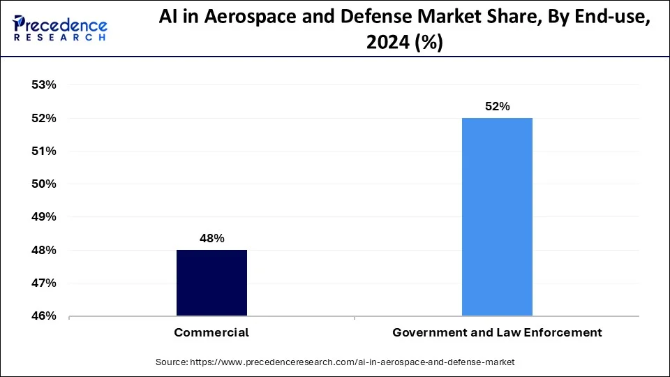 Bar chart showing AI in aerospace and defense market share by End-use in 2024: Commercial hold 48% share, while Government and Law Enforcement account for 52%, based on Precedence Research