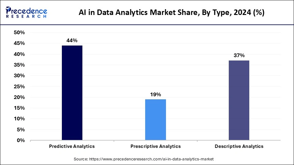 AI in Data Analytics Market Share, By Type, 2024 (%)