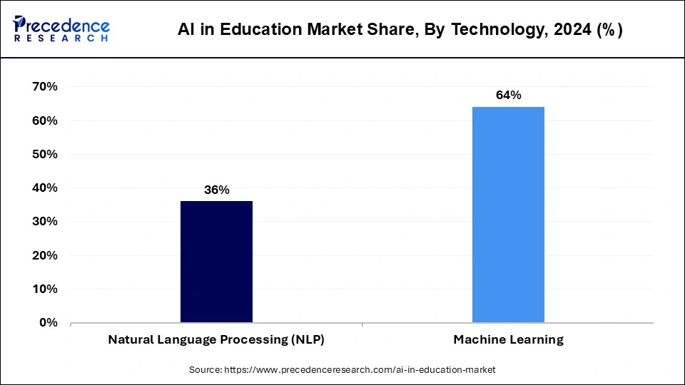 AI in Education Market Share, By Technology, 2024 (%)