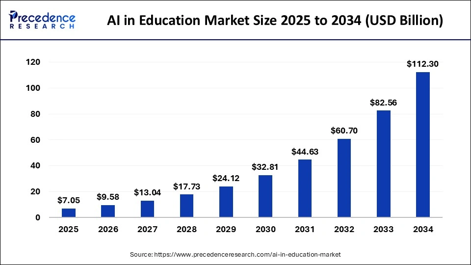 AI in Education Market Size 2025 to 2034