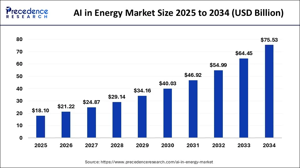 AI in Energy Market Size 2025 to 2034